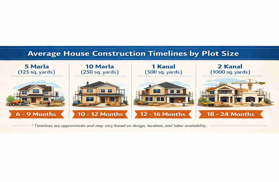 how long does it take to buikd a house