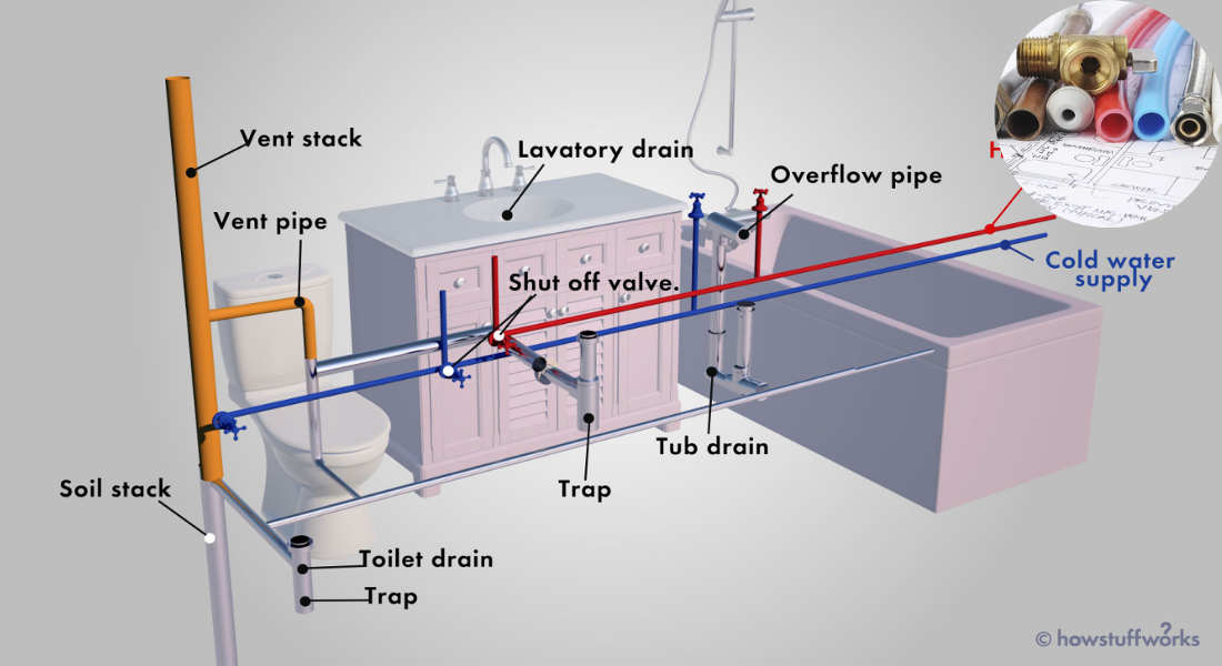 how far does electrical have to be from home plumbing
