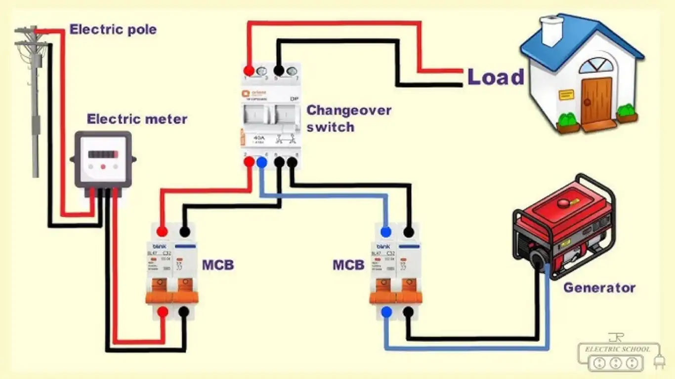 how to wire in a generator to your house