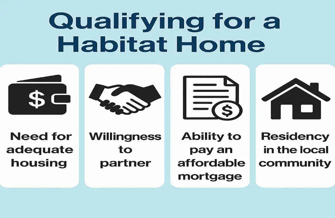How long does it take to get a house through Habitat for Humanity?