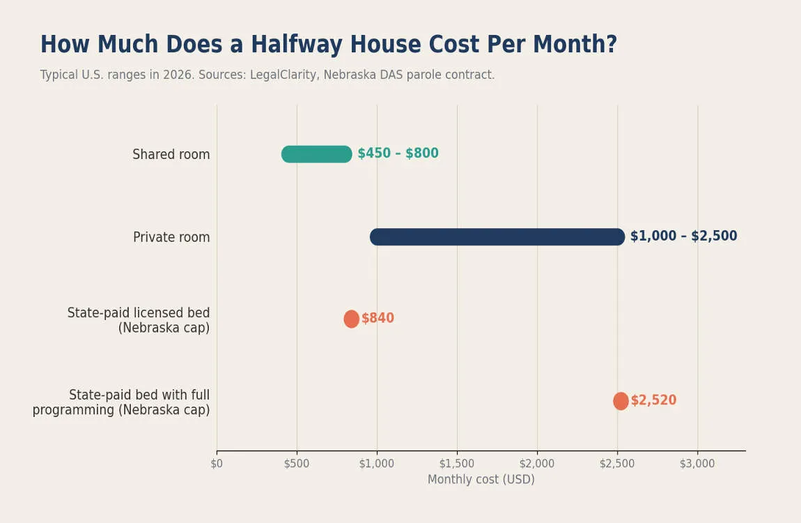 who pays for a halfway house