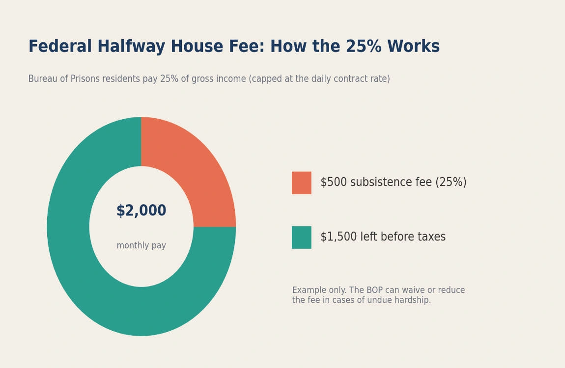 who pays for a halfway house