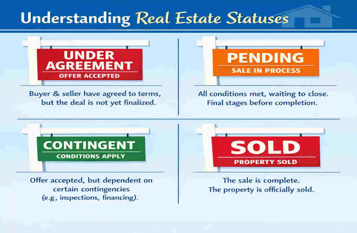 what does it mean when a house is under agreement