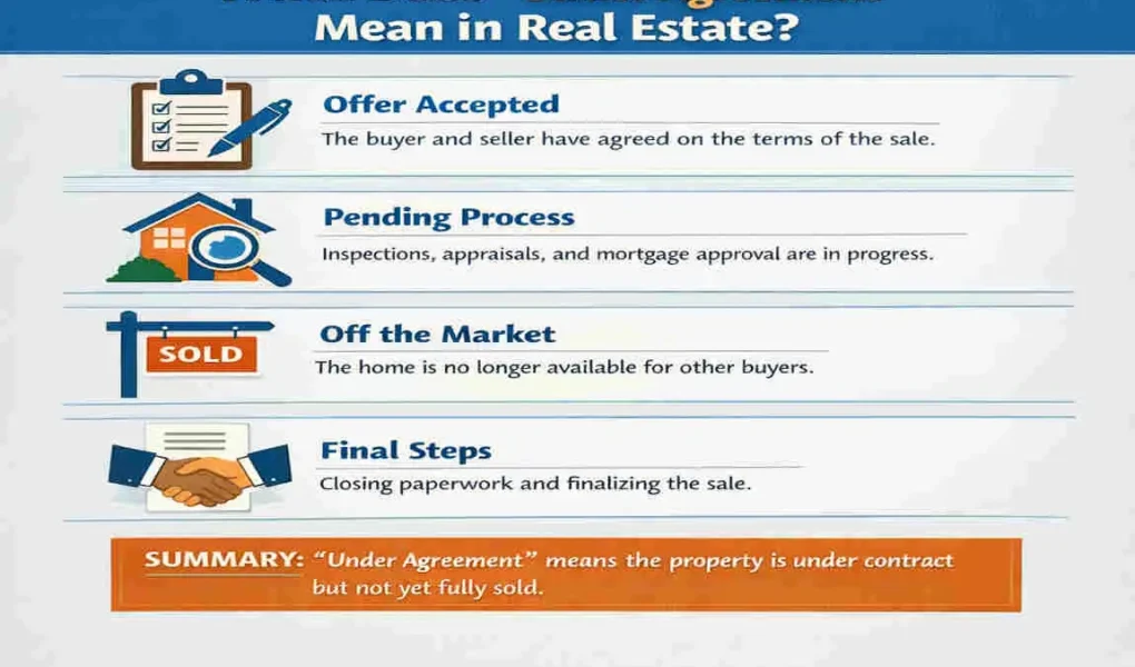 what does it mean when a house is under agreement