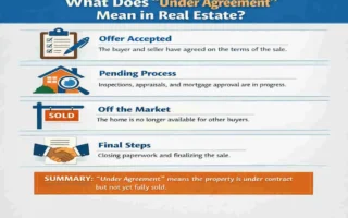 what does it mean when a house is under agreement