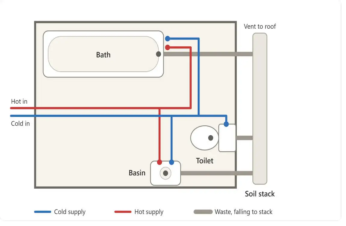 How to do rough in home plumbing