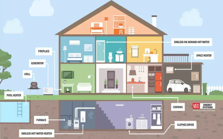 Home Gas Usage: Key Appliances and Systems Explained