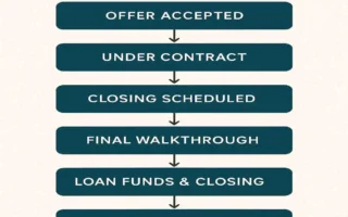 How does the Home Possession Process Work for Buyers?
