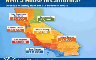 California House Rental Costs