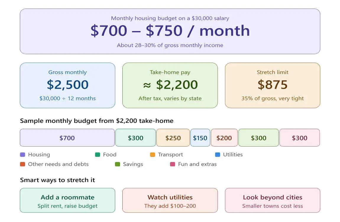 i make $30,000 a year how much house can i afford