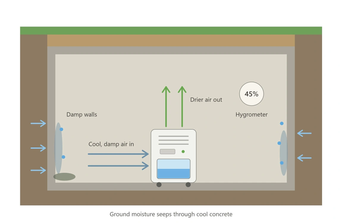 how to control moisture in house