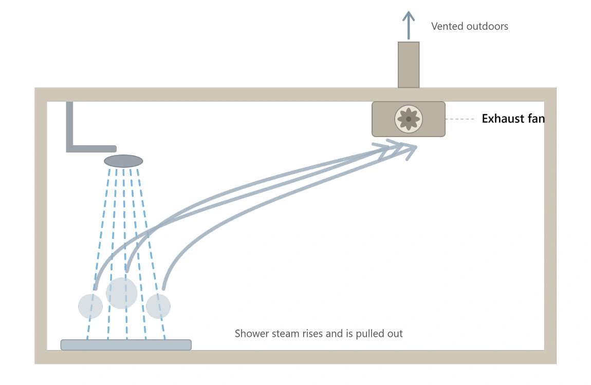how to control moisture in house