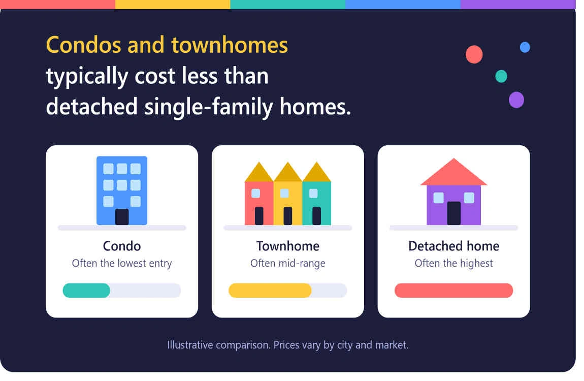 how can a single person afford a house