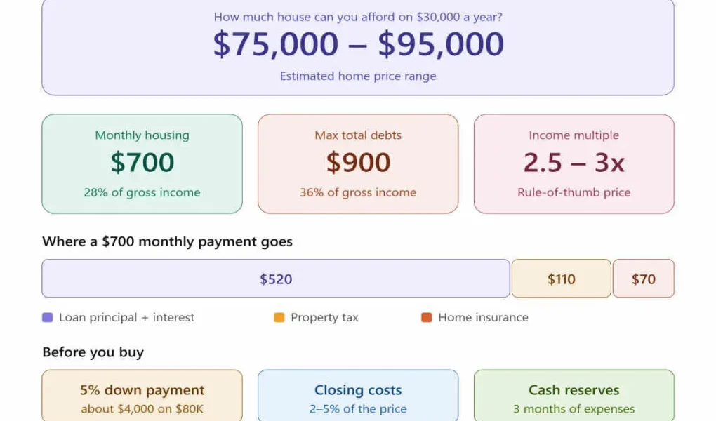 i make $30,000 a year how much house can i afford