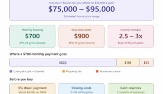 i make $30,000 a year how much house can i afford