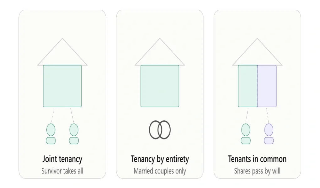 what happens to a jointly owned house when someone dies