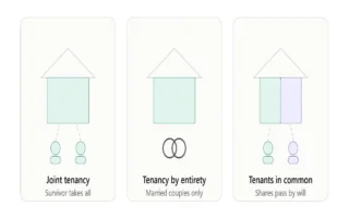 what happens to a jointly owned house when someone dies