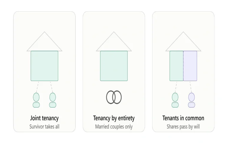 what happens to a jointly owned house when someone dies