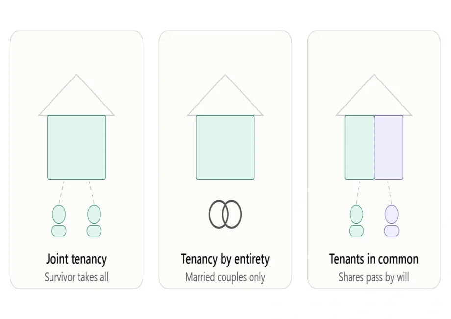 what happens to a jointly owned house when someone dies