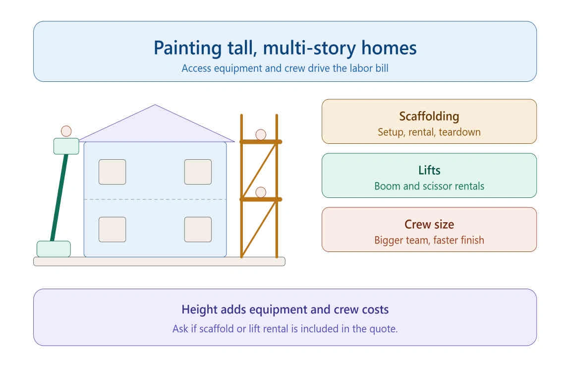 how much to paint a 3500 sq ft house