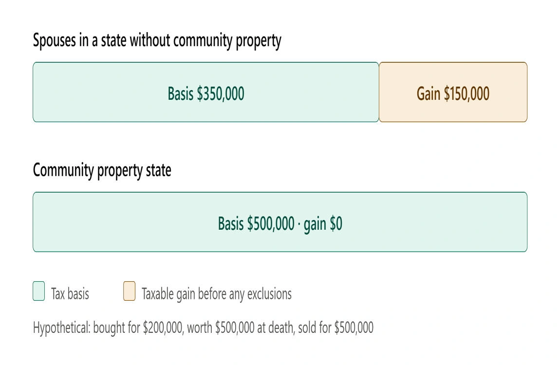 what happens to a jointly owned house when someone dies