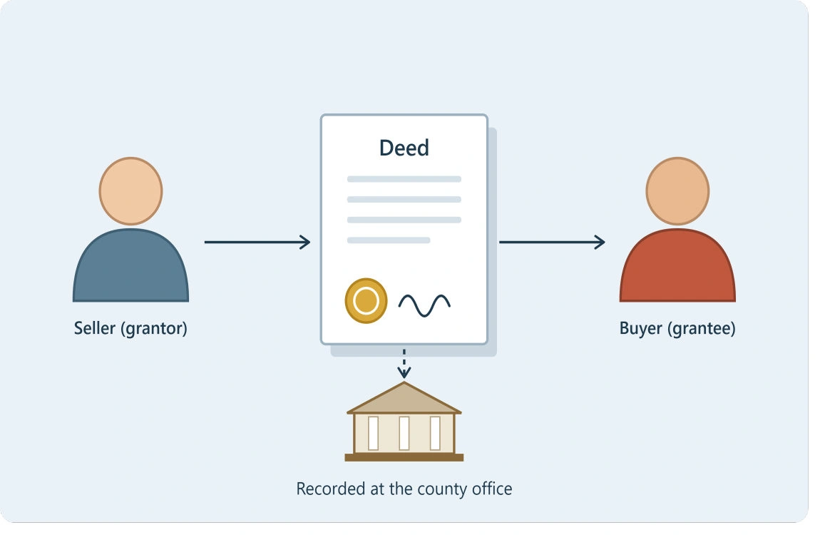 how do you get a copy of your deed to your house